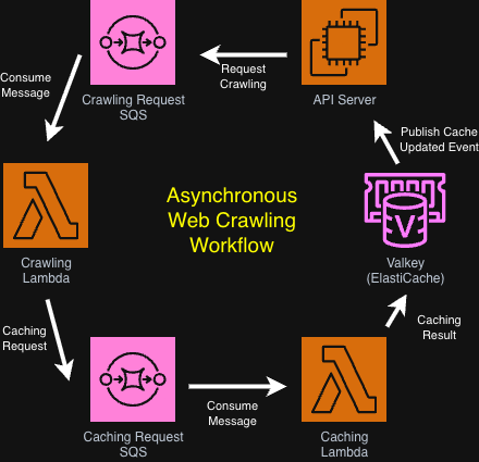 2026-03-24-sqs-lambda-valkey-sse-crawling-workflow-2.png